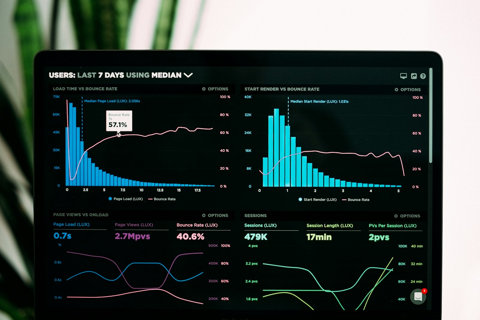 Analytics dashboard on a workstation